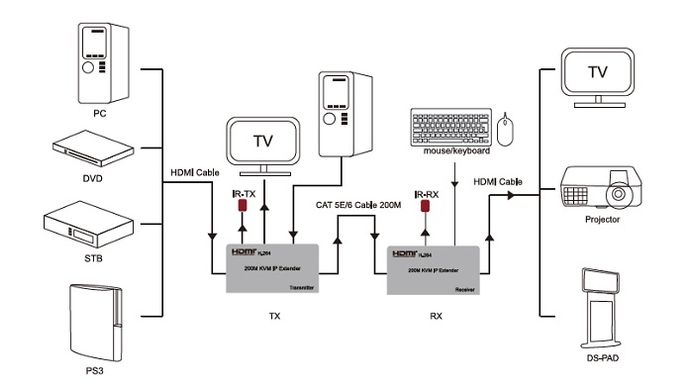 Купить Удлинитель HDMI сигнала PowerPlant HDMI 1080P/60hz, до 200м, через CAT5E/6 (HDES200-KVM) (CA912940) в Украине
