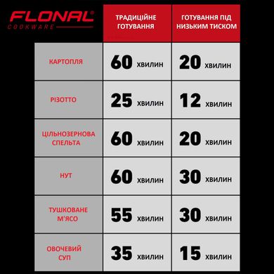 Купить Скороварка Flonal Monolite 6 л (FLOPECV24) в Украине