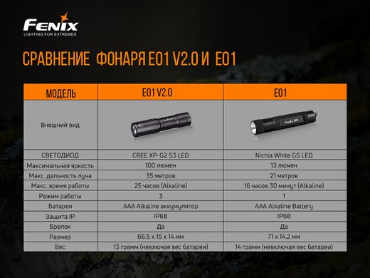 Купить Фонарь ручной Fenix ​​E01 V2.0 черный в Украине