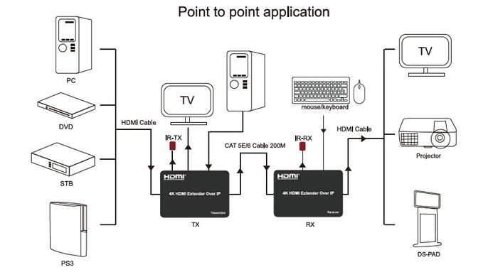 Купить Удлинитель HDMI сигнала PowerPlant HDMI 4K/30hz, до 150м, через CAT5E/6 (HDES150-KVM) (CA912957) в Украине
