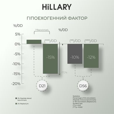 Купити Набір Антивіковий ліфтинг-масаж 30+ Hillary Anti-aging Lifting Massage 30+ в Україні