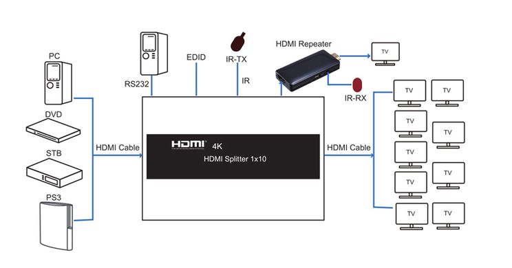 Купить Сплиттер PowerPlant HDMI 1x10 V1.4, 3D, 4K/30hz (HDSP10-V1.4) (CA912506) в Украине
