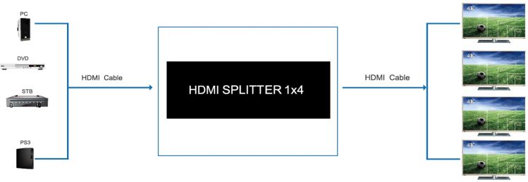 Купить Сплиттер PowerPlant HDMI 1x4 V2.0, 3D, 4K/60hz (HDSP4-V2.0) (CA912483) в Украине