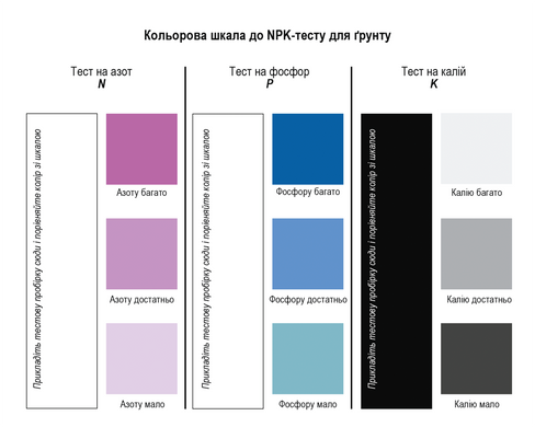 Купить Тест на плодородие почвы (азот, фосфор, калий) YOCHEM NPK в Украине