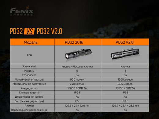 Купить Фонарь ручной Fenix ​​PD32 V2.0 в Украине
