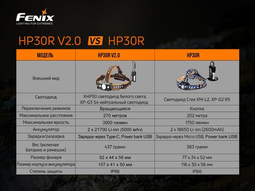 Купить Фонарь налобный Fenix ​​HP30R V2.0 в Украине
